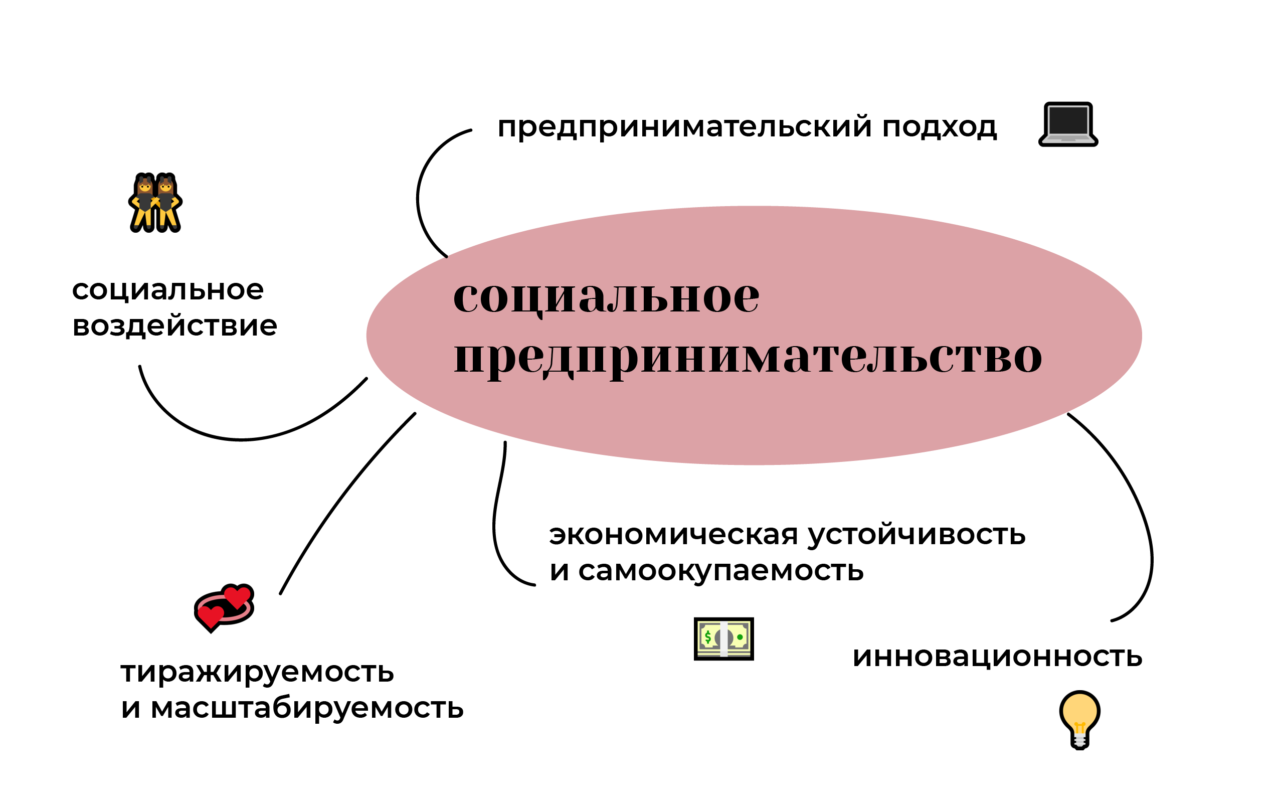 СОЦИАЛЬНОЕ ПРЕДПРИНИМАТЕЛЬСТВО.